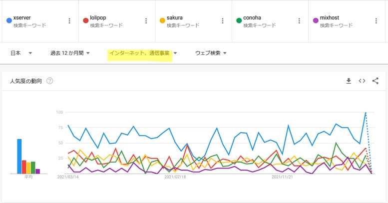 Google Trend レンタルサーバー 人気度
